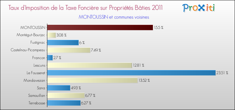 Taux d'imposition de la taxe foncière sur le bati 2011 pour MONTOUSSIN et les communes proches Comparaison des taux d'imposition de la taxe foncière sur le bati 2011 pour MONTOUSSIN et les communes voisines