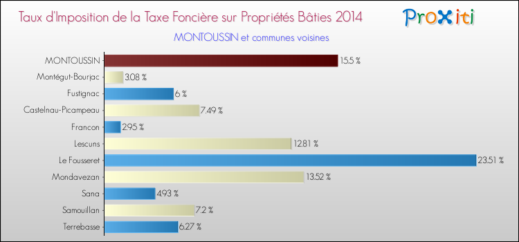 Taux d'imposition de la taxe foncière sur le bati 2014 pour MONTOUSSIN et les communes proches Comparaison des taux d'imposition de la taxe foncière sur le bati 2014 pour MONTOUSSIN et les communes voisines