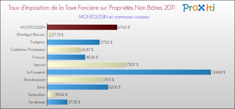 Taux d'imposition de la taxe foncière sur les immeubles et terrains non batis 2011 pour MONTOUSSIN et les communes proches Comparaison des taux d'imposition de la taxe foncière sur les immeubles et terrains non batis 2011 pour MONTOUSSIN et les communes voisines