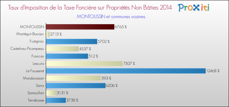 Taux d'imposition de la taxe foncière sur les immeubles et terrains non batis 2014 pour MONTOUSSIN et les communes proches Comparaison des taux d'imposition de la taxe foncière sur les immeubles et terrains non batis 2014 pour MONTOUSSIN et les communes voisines