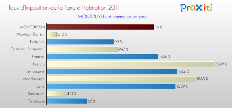 Taux d'imposition de la taxe d'habitation 2011 pour MONTOUSSIN et les communes proches Comparaison des taux d'imposition de la taxe d'habitation 2011 pour MONTOUSSIN et les communes voisines