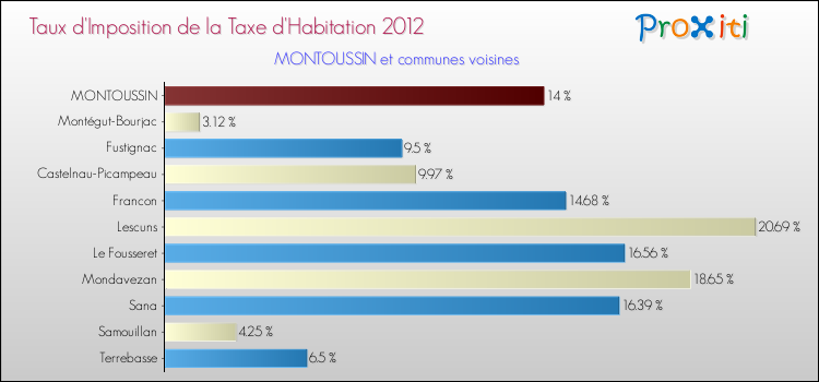 Taux d'imposition de la taxe d'habitation 2012 pour MONTOUSSIN et les communes proches Comparaison des taux d'imposition de la taxe d'habitation 2012 pour MONTOUSSIN et les communes voisines