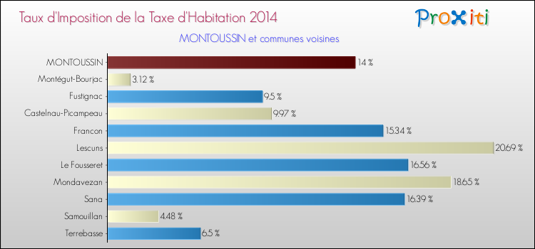 Taux d'imposition de la taxe d'habitation 2014 pour MONTOUSSIN et les communes proches Comparaison des taux d'imposition de la taxe d'habitation 2014 pour MONTOUSSIN et les communes voisines