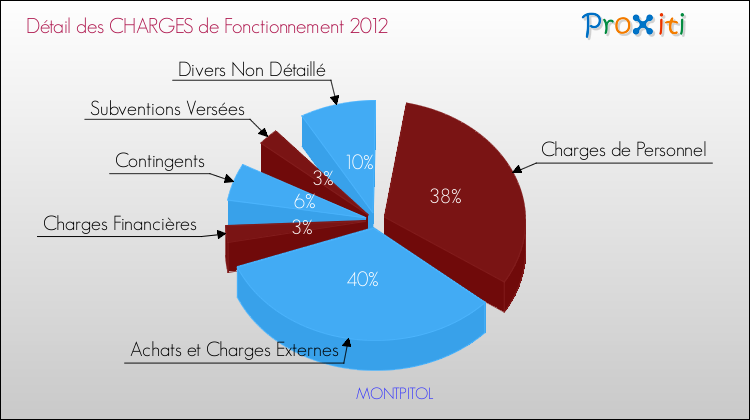 Décomposition des Charges de Fonctionnement 2012 de la commune de MONTPITOL Charges de Fonctionnement 2012 pour la commune de MONTPITOL
