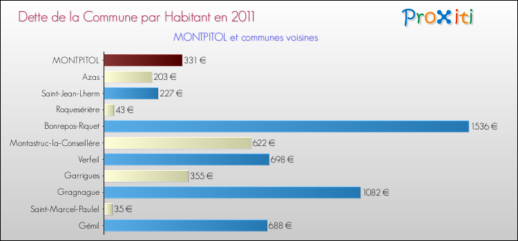 Dette par habitant de la commune en 2011 pour MONTPITOL et les communes proches Comparaison de la dette par habitant de la commune en 2011 pour MONTPITOL et les communes voisines
