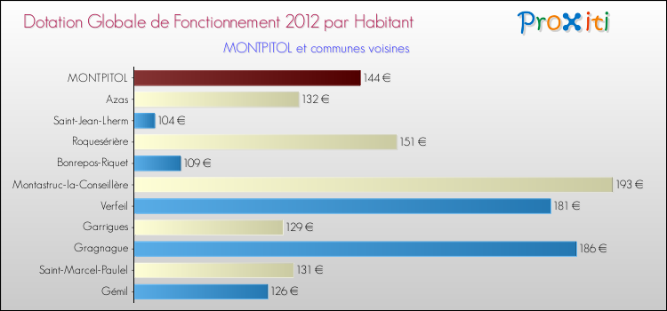 Montant des dotations globales de fonctionnement DGF par Habitant pour MONTPITOL et les communes proches Comparaison des des dotations globales de fonctionnement DGF par habitant pour MONTPITOL et les communes voisines