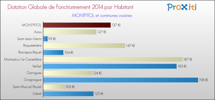 Montant des dotations globales de fonctionnement DGF par Habitant pour MONTPITOL et les communes proches en 2014. Comparaison des des dotations globales de fonctionnement DGF par habitant pour MONTPITOL et les communes voisines en 2014.