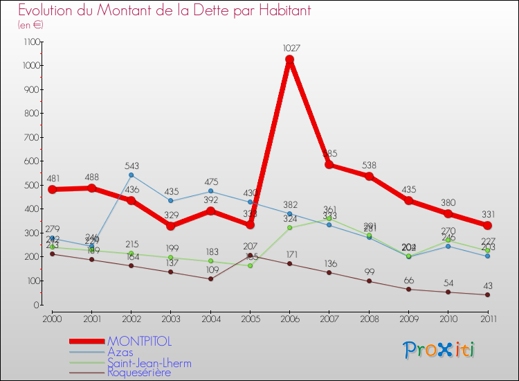 Evolution de la dette par habitant pour la commune de MONTPITOL et les communes proches Comparaison de la dette par habitant pour MONTPITOL et les communes voisines