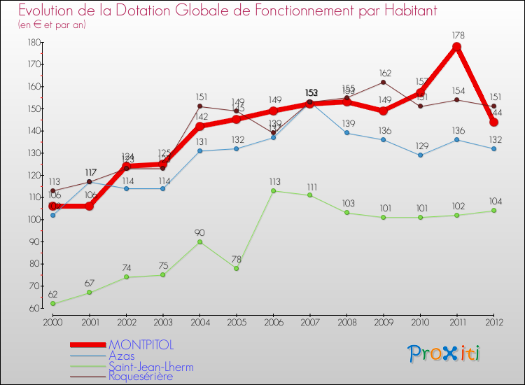 Evolution et montant de la dotation globale de fonctionnement par Habitant pour MONTPITOL et les communes proches Comparaison des dotations globales de fonctionnement par habitant pour MONTPITOL et les communes voisines