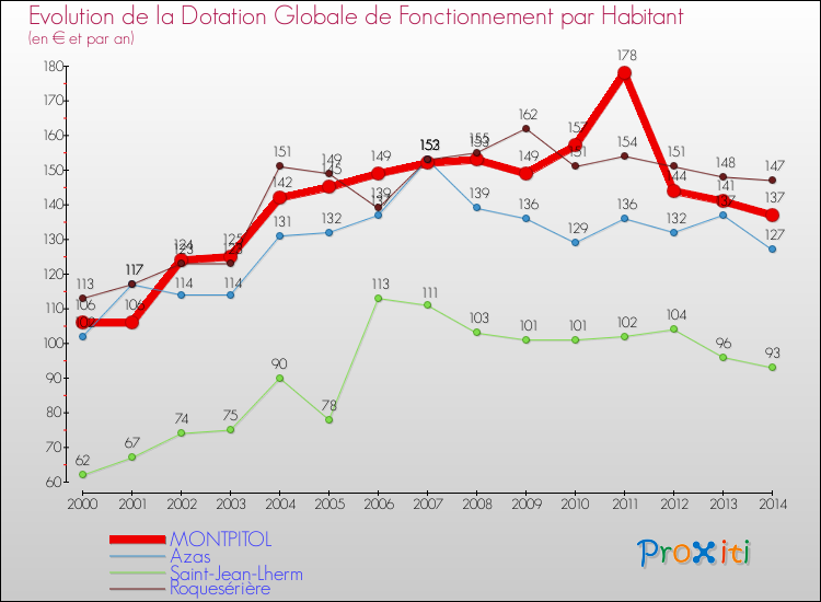 Evolution et montant de la dotation globale de fonctionnement par Habitant pour MONTPITOL et les communes proches de 2000 à 2014. Comparaison des dotations globales de fonctionnement par habitant pour MONTPITOL et les communes voisines de 2000 à 2014.