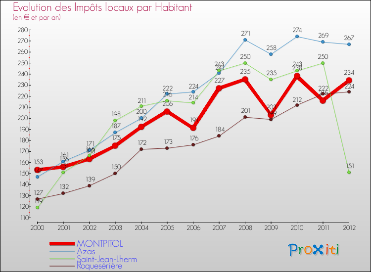 Evolution et montant des impôts locaux par Habitant pour MONTPITOL et les communes proches Comparaison des impôts locaux par habitant pour MONTPITOL et les communes voisines