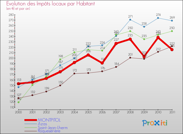 Evolution et montant des impôts locaux par Habitant pour MONTPITOL et les communes proches Comparaison des impôts locaux par habitant pour MONTPITOL et les communes voisines
