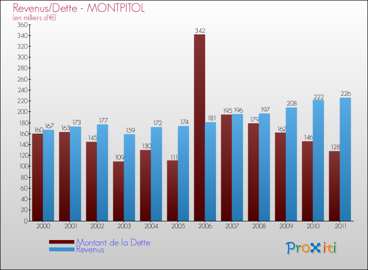 Evolution comparée de la dette et des revenus pour la commune de MONTPITOL de 2000 à 2011 Comparaison de la dette et des revenus pour MONTPITOL de 2000 à 2011