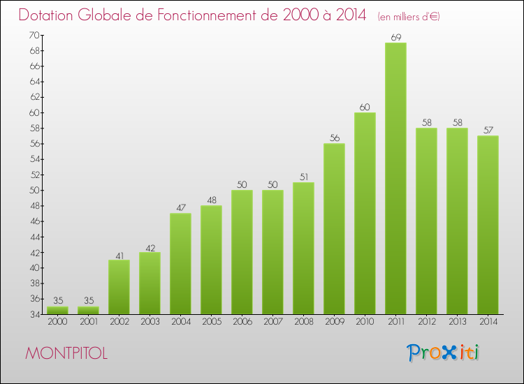 Evolution du montant de la Dotation Globale de Fonctionnement pour la commune de MONTPITOL de 2000 à 2014 Evolution du montant de la Dotation Globale de Fonctionnement pour MONTPITOL de 2000 à 2014