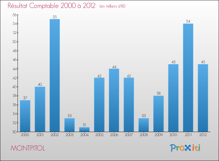 Evolution du résultat comptable pour la commune de MONTPITOL de 2000 à 2012 Evolution du résultat comptable pour MONTPITOL de 2000 à 2012