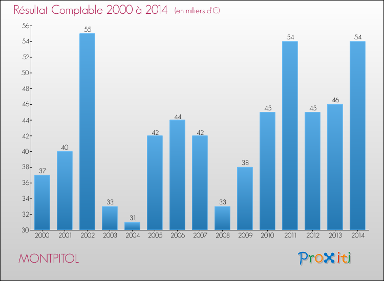 Evolution du résultat comptable pour la commune de MONTPITOL de 2000 à 2014 Evolution du résultat comptable pour MONTPITOL de 2000 à 2014
