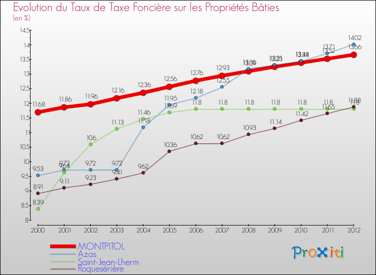Evolution du taux de la taxe foncière sur le bati pour MONTPITOL et les communes proches de 2000 à 2012 Comparaison des taux de taxe foncière sur le bati pour MONTPITOL et les communes voisines de 2000 à 2012