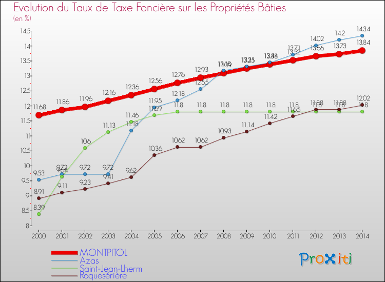 Evolution du taux de la taxe foncière sur le bati pour MONTPITOL et les communes proches de 2000 à 2014 Comparaison des taux de taxe foncière sur le bati pour MONTPITOL et les communes voisines de 2000 à 2014