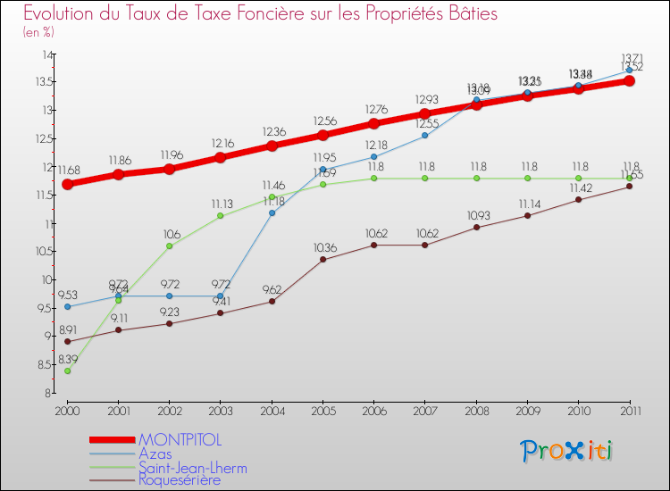 Evolution du taux de la taxe foncière sur le bati pour MONTPITOL et les communes proches Comparaison des taux de taxe foncière sur le bati pour MONTPITOL et les communes voisines