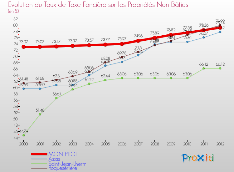 Evolution du taux de la taxe foncière sur les immeubles et terrains non batis pour MONTPITOL et les communes proches de 2000 à 2012 Comparaison des taux de la taxe foncière sur les immeubles et terrains non batis pour MONTPITOL et les communes voisines de 2000 à 2012