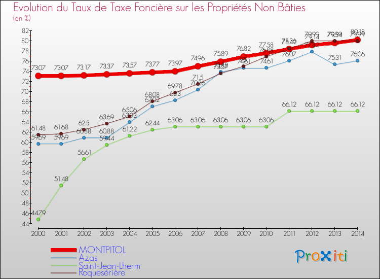 Evolution du taux de la taxe foncière sur les immeubles et terrains non batis pour MONTPITOL et les communes proches de 2000 à 2014 Comparaison des taux de la taxe foncière sur les immeubles et terrains non batis pour MONTPITOL et les communes voisines de 2000 à 2014