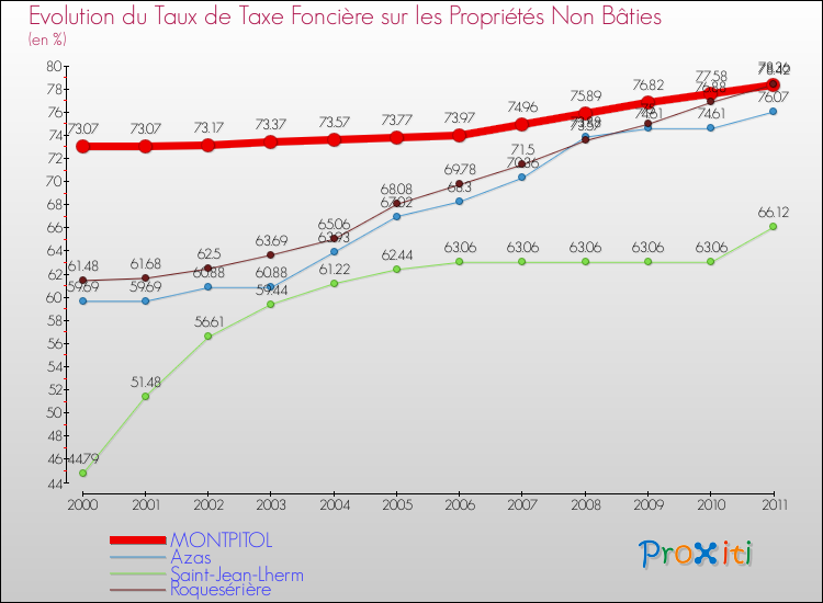 Evolution du taux de la taxe foncière sur les immeubles et terrains non batis pour MONTPITOL et les communes proches Comparaison des taux de la taxe foncière sur les immeubles et terrains non batis pour MONTPITOL et les communes voisines
