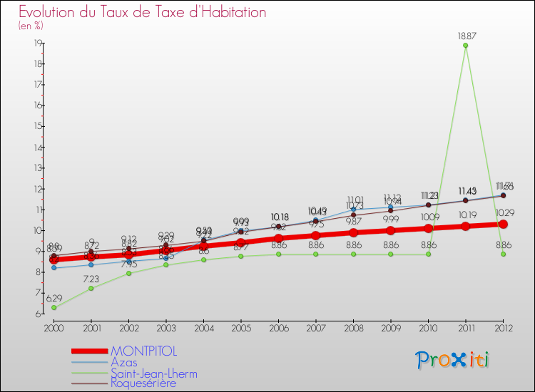 Evolution du taux de la taxe d'habitation pour MONTPITOL et les communes proches Comparaison des taux de la taxe d'habitation pour MONTPITOL et les communes voisines