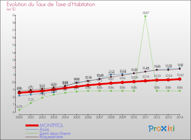 Evolution du taux de la taxe d'habitation pour MONTPITOL et les communes proches de 2000 à 2014 Comparaison des taux de la taxe d'habitation pour MONTPITOL et les communes voisines de 2000 à 2014