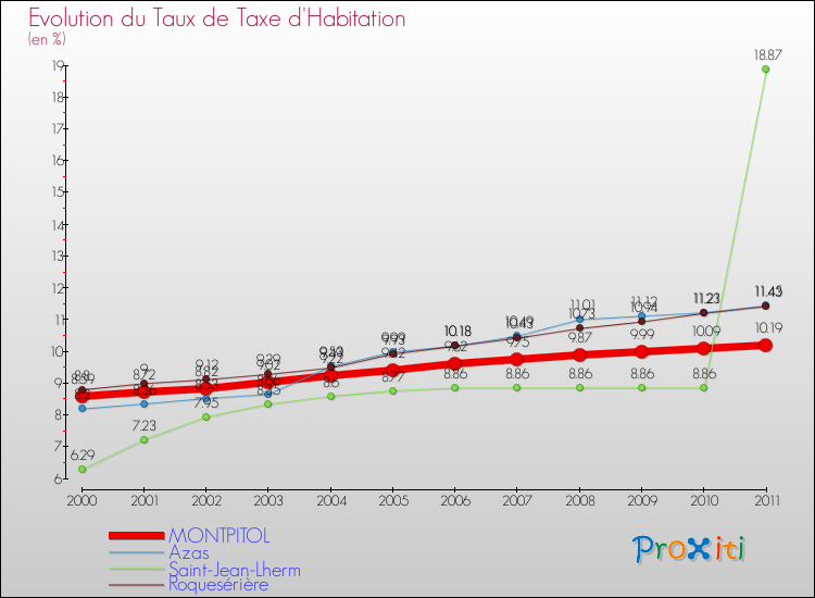 Evolution du taux de la taxe d'habitation pour MONTPITOL et les communes proches Comparaison des taux de la taxe d'habitation pour MONTPITOL et les communes voisines