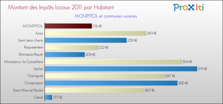 Montant des impôts locaux par Habitant pour MONTPITOL et les communes proches Comparaison des impôts locaux par habitant pour MONTPITOL et les communes voisines