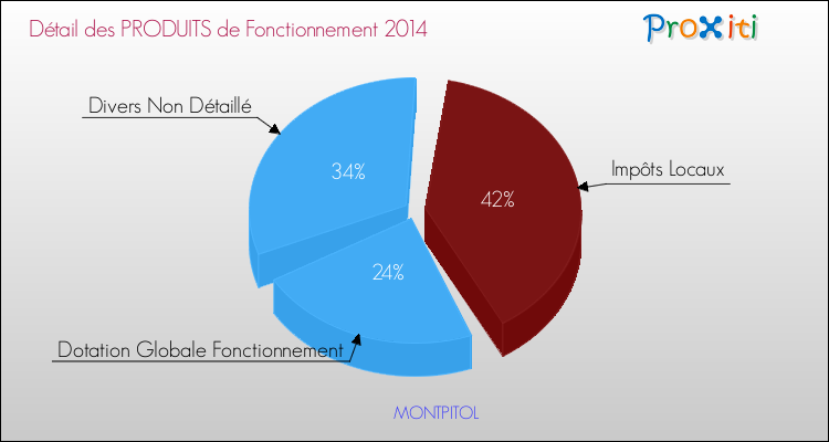 Décomposition du Budget de Fonctionnement 2014 de la commune de MONTPITOL Budget de Fonctionnement 2014 pour la commune de MONTPITOL