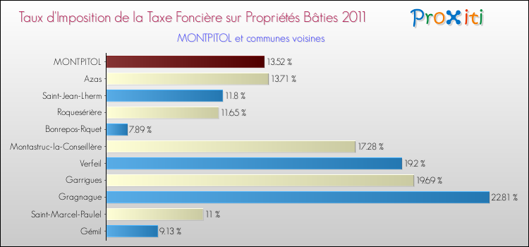 Taux d'imposition de la taxe foncière sur le bati 2011 pour MONTPITOL et les communes proches Comparaison des taux d'imposition de la taxe foncière sur le bati 2011 pour MONTPITOL et les communes voisines