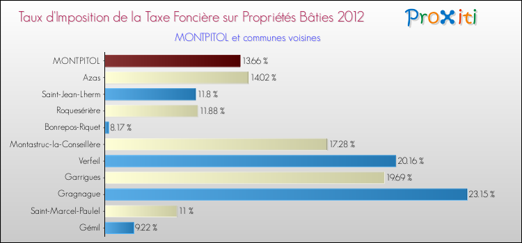 Taux d'imposition de la taxe foncière sur le bati 2012 pour MONTPITOL et les communes proches Comparaison des taux d'imposition de la taxe foncière sur le bati 2012 pour MONTPITOL et les communes voisines