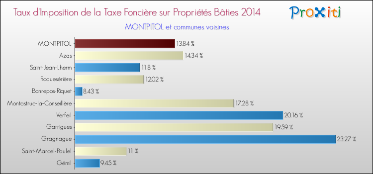 Taux d'imposition de la taxe foncière sur le bati 2014 pour MONTPITOL et les communes proches Comparaison des taux d'imposition de la taxe foncière sur le bati 2014 pour MONTPITOL et les communes voisines
