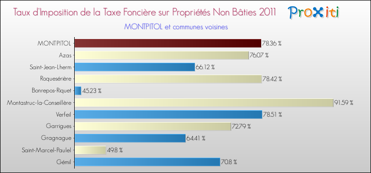 Taux d'imposition de la taxe foncière sur les immeubles et terrains non batis 2011 pour MONTPITOL et les communes proches Comparaison des taux d'imposition de la taxe foncière sur les immeubles et terrains non batis 2011 pour MONTPITOL et les communes voisines