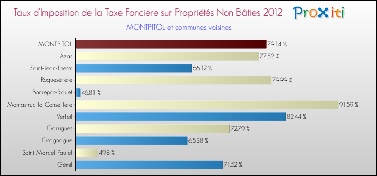 Taux d'imposition de la taxe foncière sur les immeubles et terrains non batis 2012 pour MONTPITOL et les communes proches Comparaison des taux d'imposition de la taxe foncière sur les immeubles et terrains non batis 2012 pour MONTPITOL et les communes voisines