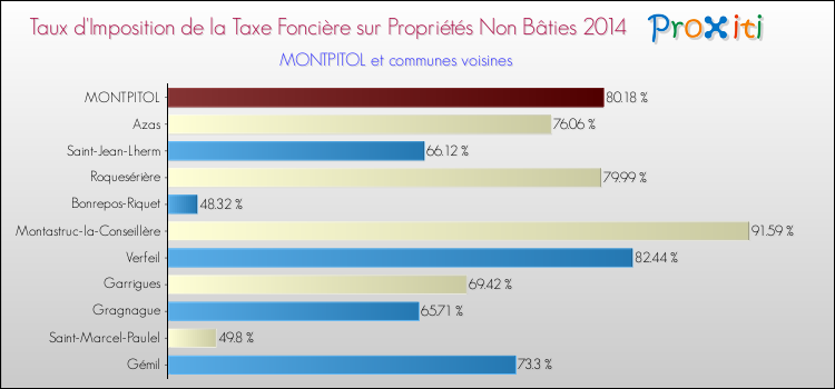 Taux d'imposition de la taxe foncière sur les immeubles et terrains non batis 2014 pour MONTPITOL et les communes proches Comparaison des taux d'imposition de la taxe foncière sur les immeubles et terrains non batis 2014 pour MONTPITOL et les communes voisines