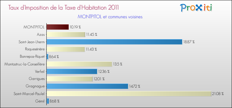 Taux d'imposition de la taxe d'habitation 2011 pour MONTPITOL et les communes proches Comparaison des taux d'imposition de la taxe d'habitation 2011 pour MONTPITOL et les communes voisines