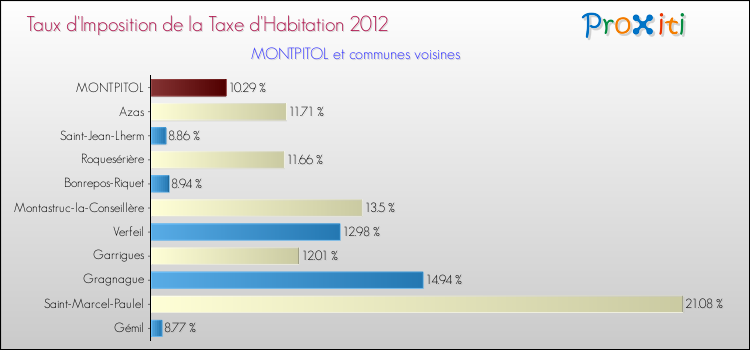 Taux d'imposition de la taxe d'habitation 2012 pour MONTPITOL et les communes proches Comparaison des taux d'imposition de la taxe d'habitation 2012 pour MONTPITOL et les communes voisines
