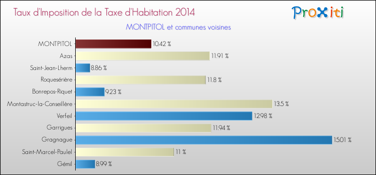 Taux d'imposition de la taxe d'habitation 2014 pour MONTPITOL et les communes proches Comparaison des taux d'imposition de la taxe d'habitation 2014 pour MONTPITOL et les communes voisines