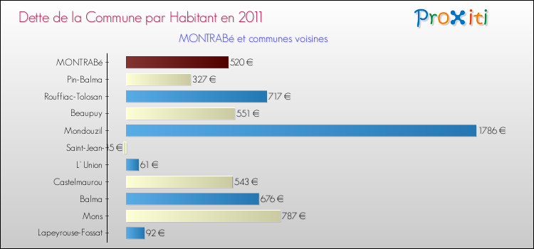 Dette par habitant de la commune en 2011 pour MONTRABé et les communes proches Comparaison de la dette par habitant de la commune en 2011 pour MONTRABé et les communes voisines