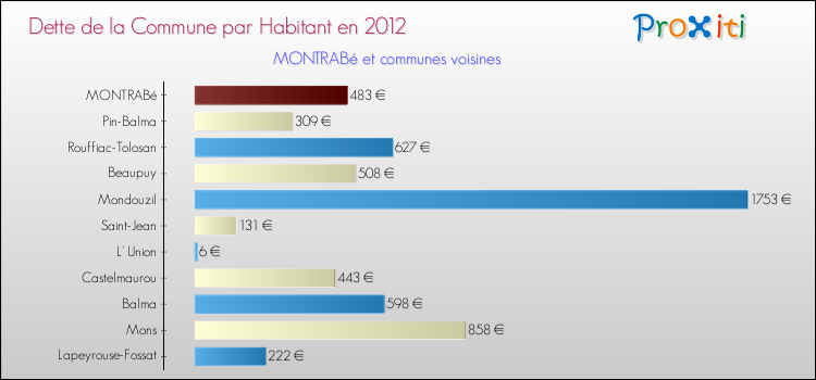 Dette par habitant de la commune en 2012 pour MONTRABé et les communes proches Comparaison de la dette par habitant de la commune en 2012 pour MONTRABé et les communes voisines