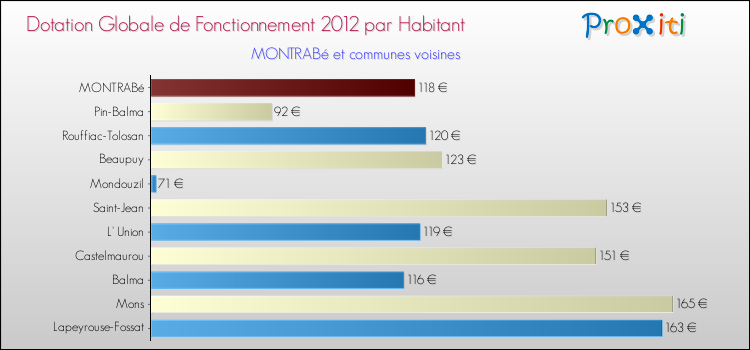 Montant des dotations globales de fonctionnement DGF par Habitant pour MONTRABé et les communes proches Comparaison des des dotations globales de fonctionnement DGF par habitant pour MONTRABé et les communes voisines