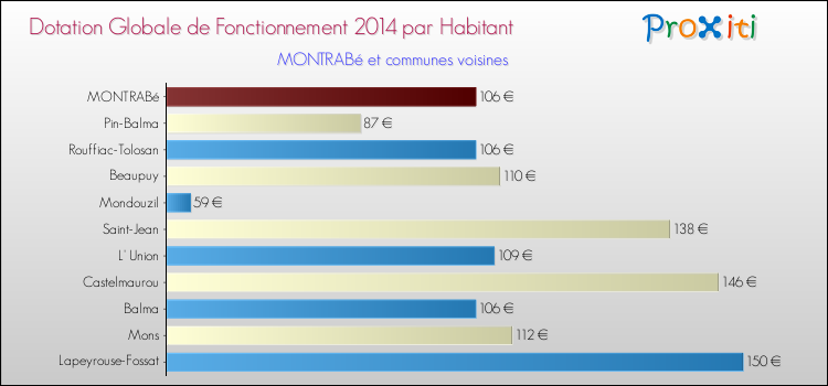 Montant des dotations globales de fonctionnement DGF par Habitant pour MONTRABé et les communes proches en 2014. Comparaison des des dotations globales de fonctionnement DGF par habitant pour MONTRABé et les communes voisines en 2014.