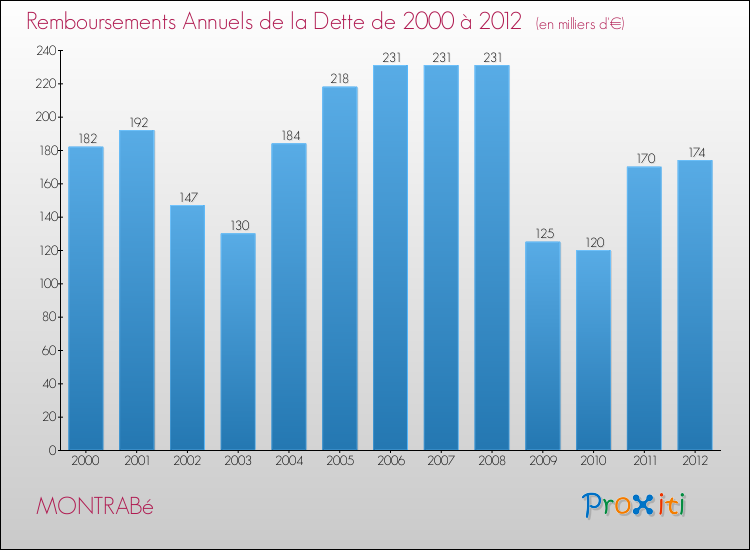Evolution de l'annuité de la dette pour la commune de MONTRABé de 2000 à 2012 Annuités de la dette pour MONTRABé de 2000 à 2012