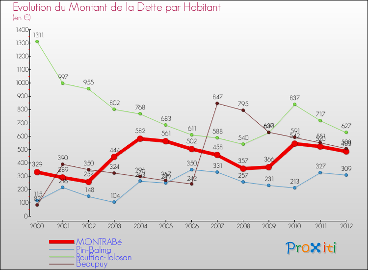 Evolution de la dette par habitant pour la commune de MONTRABé et les communes proches de 2000 à 2012 Comparaison de la dette par habitant pour MONTRABé et les communes voisines de 2000 à 2012