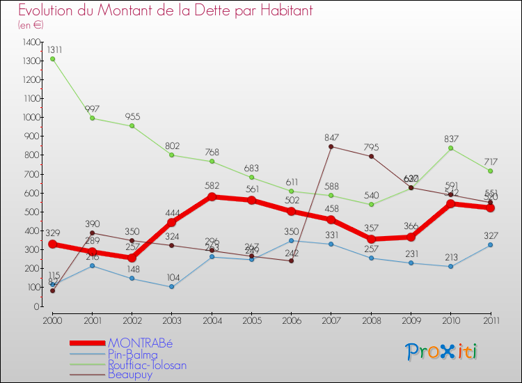 Evolution de la dette par habitant pour la commune de MONTRABé et les communes proches Comparaison de la dette par habitant pour MONTRABé et les communes voisines