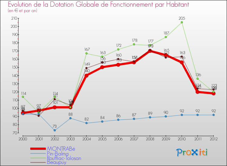 Evolution et montant de la dotation globale de fonctionnement par Habitant pour MONTRABé et les communes proches Comparaison des dotations globales de fonctionnement par habitant pour MONTRABé et les communes voisines