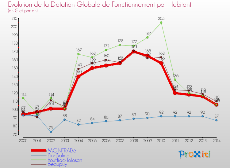 Evolution et montant de la dotation globale de fonctionnement par Habitant pour MONTRABé et les communes proches de 2000 à 2014. Comparaison des dotations globales de fonctionnement par habitant pour MONTRABé et les communes voisines de 2000 à 2014.