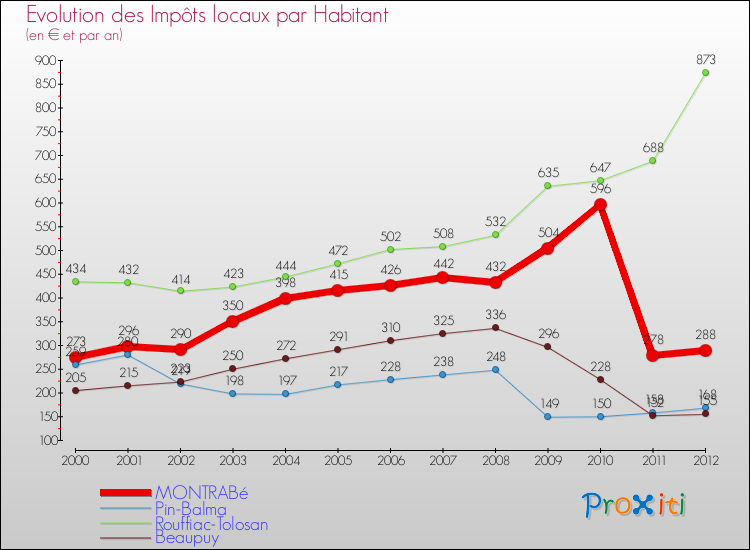 Evolution et montant des impôts locaux par Habitant pour MONTRABé et les communes proches Comparaison des impôts locaux par habitant pour MONTRABé et les communes voisines